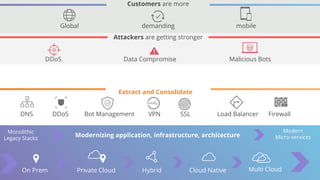 Modernizing application, infrastructure, architecture
Monolithic
Legacy Stacks
Modern
Micro-services
On Prem Hybrid Cloud Native Multi CloudPrivate Cloud
Extract and Consolidate
DNS DDoS Bot Management VPN SSL Load Balancer Firewall
Attackers are getting stronger
DDoS Data Compromise Malicious Bots
Customers are more
Global demanding mobile
 