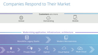 Customers are more
Global Demanding Mobile
Companies Respond to Their Market
Modernizing application, infrastructure, architecture
On Prem Hybrid Cloud Native Multi CloudPrivate Cloud
Modern MicroservicesMonolithic Legacy Stacks
 