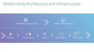Modernizing Architecture and Infrastructure
On Prem Hybrid Cloud Native Multi CloudPrivate Cloud
Modern MicroservicesMonolithic Legacy Stacks
 
