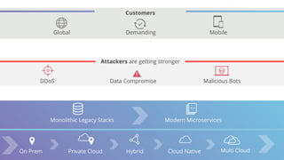 Customers
Global Demanding Mobile
Attackers are getting stronger
DDoS Data Compromise Malicious Bots
On Prem Hybrid Cloud Native Multi CloudPrivate Cloud
Modern MicroservicesMonolithic Legacy Stacks
 