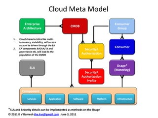 Cloud Meta Model CMDB Consumer Group Enterprise Architecture Cloud characteristics like multi-tenanancy, scalability, self service etc can be driven through the EA  EA components BA/AA/TA and governance etc. will lead to the population of the CMDB Consumer  Security/ Authorization SLA Usage* (Metering) Security/ Authorization Profile Component Infrastructure Platform Software Application Services *SLA and Security details can be implemented as methods on the Usage © 2011 K V Ramesh the.kvr@gmail.com  June 3, 2011  