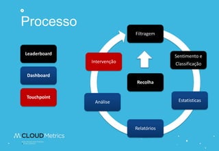 Processo
                            Filtragem


Leaderboard                              Sentimento e
              Intervenção                Classificação

Dashboard
                            Recolha

Touchpoint
               Análise                    Estatisticas




                            Relatórios
 