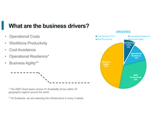 What are the business drivers?
• Operational Costs
• Workforce Productivity
• Cost Avoidance
• Operational Resilience*
• Business Agility**
* The AWS Cloud spans across 81 Availability Zones within 25
geographic regions around the world
Cost Savings
(TCO)
8%
Operational
Resilience
13%
Staff
Productivity
32%
Business
Agility
47%
DRIVERS
Cost Savings (TCO) Operational Resilience
Staff Productivity Business Agility
** At Guidewire, we are releasing the infrastructure in every 2 weeks
 