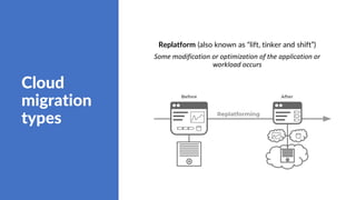 Cloud
migration
types
Replatform (also known as “lift, tinker and shift”)
Some modification or optimization of the application or
workload occurs
 