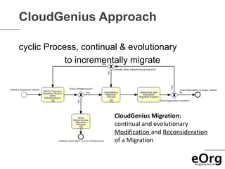 CloudGenius Approach

cyclic Process, continual & evolutionary
            to incrementally migrate




                        CloudGenius Migration:
                        continual and evolutionary
                        Modification and Reconsideration
                        of a Migration
 