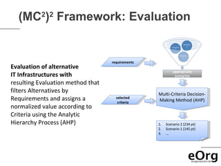 (MC2)2 Framework: Evaluation


                                   requirements
Evaluation of alternative
IT Infrastructures with
resulting Evaluation method that
filters Alternatives by                           Multi-Criteria Decision-
Requirements and assigns a           selected
                                      criteria
                                                  Making Method (AHP)
normalized value according to
Criteria using the Analytic
Hierarchy Process (AHP)                           1.   Scenario 2 (234 pt)
                                                  2.   Scenario 1 (145 pt)
                                                  3.   ...
 