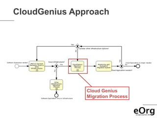 CloudGenius Approach




               Cloud Genius
               Migration Process
 