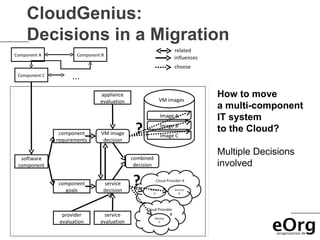 CloudGenius:
     Decisions in a Migration
                                                              related
Component A            Component B
                                                              influences
                                                              choose
 Component C         ...
                                appliance
                                                         VM images
                                                                           How to move
                                evaluation
                                                                           a multi-component
                                                         Image A           IT system
                component       VM image      ?          Image B
                                                         Image C
                                                                           to the Cloud?
               requirements      decision

                                                                           Multiple Decisions
  software                                   combined
 component                                    decision                     involved
               component
                 goals
                                 service
                                 decision
                                             ?
                 provider        service
                evaluation      evaluation
 