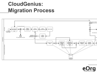CloudGenius:
Migration Process
 