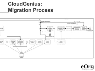 CloudGenius:
Migration Process
 