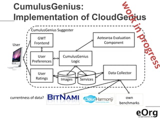 CumulusGenius:




                                                             wo
 Implementation of CloudGenius




                                                                rk  in p
            CumulusGenius Suggester

                GWT                              Aotearoa Evaluation
              Frontend                               Component




                                                                        ro g
 User




                                                                            re s
               User          CumulusGenius
            Preferences          Logic




                                                                           s
                User                                   Data Collector
               Ratings      Images    Services



currentness of data?                                            own
                                                             benchmarks
 