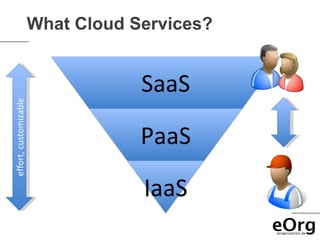 effort, customizable
                       What Cloud Services?
 