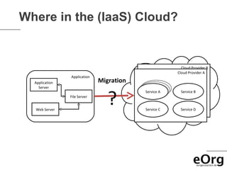 Where in the (IaaS) Cloud?


                                                          Cloud Provider B
                                                        Cloud Provider A
                Application
  Application                 Migration
    Server



                                 ?
                                           Service A
                                            Service
                                          Service AA
                                                           Service B
                                                         Service B
                File Server

                                           Resource A     Resource B
  Web Server                              Service C      Service D
 