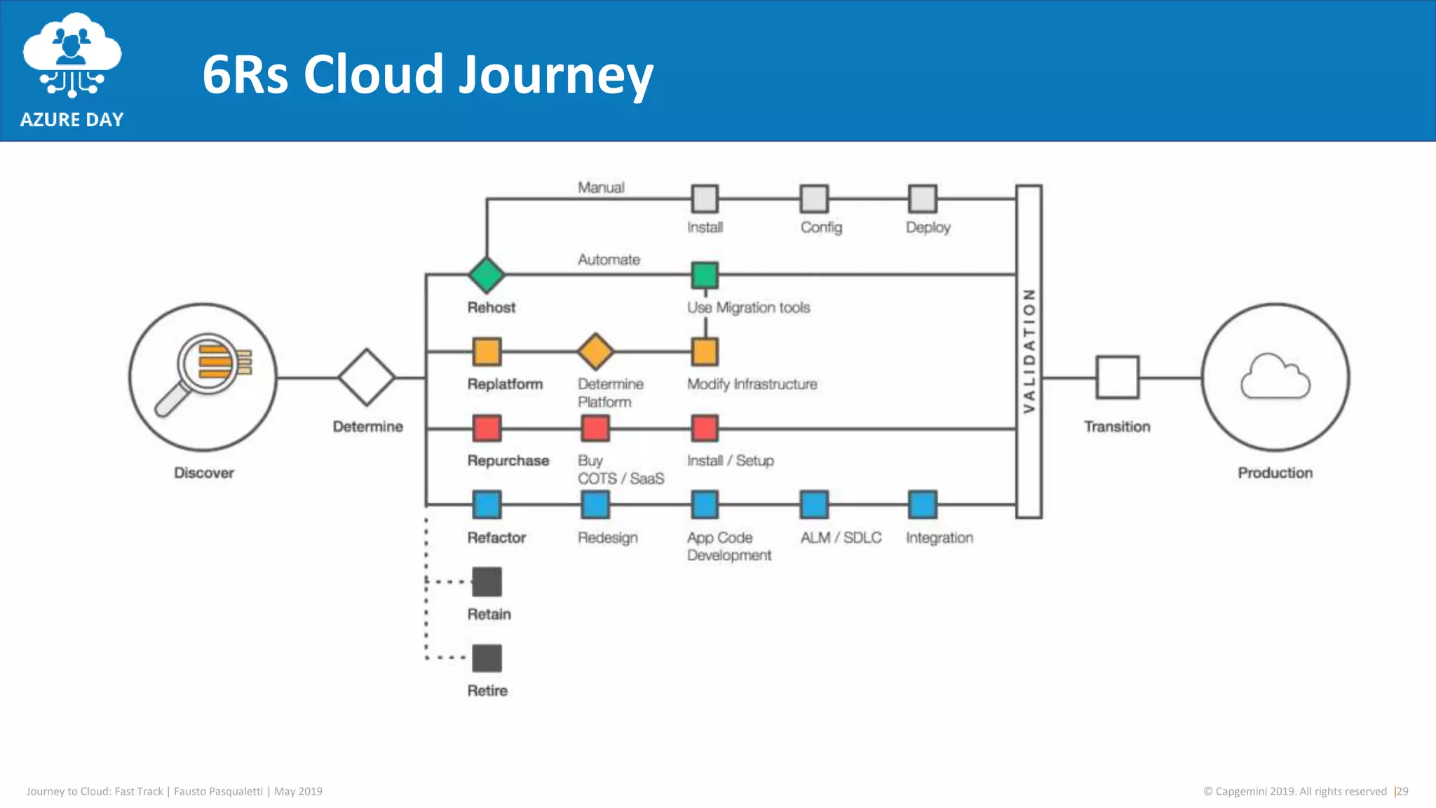 Journey to Cloud: Fast Track to Azure | PPTX