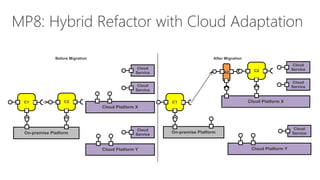 Cloud Migration Patterns: A Multi-Cloud Architectural Perspective | PDF