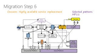 Concern: Highly available service replacement Selected pattern:
MP11
 
