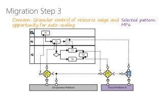 Concern: Granular control of resource usage and
opportunity for auto-scaling
Selected pattern:
MP6
 