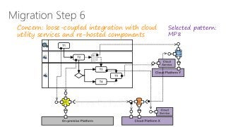 Concern: loose-coupled integration with cloud
utility services and re-hosted components
Selected pattern:
MP8
 