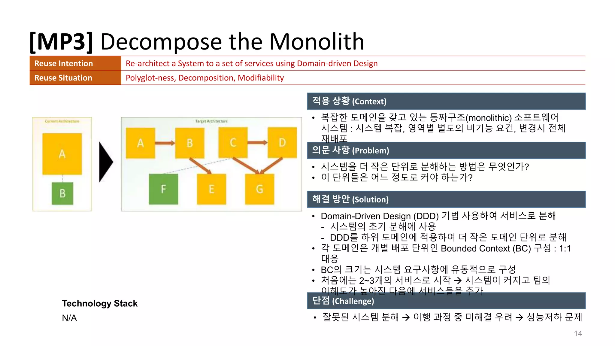 [MP3] Decompose the Monolith
14
적용 상황 (Context)
의문 사항 (Problem)
해결 방안 (Solution)
Technology Stack
N/A
단점 (Challenge)
• 복잡한 도메인을 갖고 있는 통짜구조(monolithic) 소프트웨어
시스템 : 시스템 복잡, 영역별 별도의 비기능 요건, 변경시 전체
재배포
Reuse Intention Re-architect a System to a set of services using Domain-driven Design
Reuse Situation Polyglot-ness, Decomposition, Modifiability
• 시스템을 더 작은 단위로 분해하는 방법은 무엇인가?
• 이 단위들은 어느 정도로 커야 하는가?
• 잘못된 시스템 분해  이행 과정 중 미해결 우려  성능저하 문제
• Domain-Driven Design (DDD) 기법 사용하여 서비스로 분해
- 시스템의 초기 분해에 사용
- DDD를 하위 도메인에 적용하여 더 작은 도메인 단위로 분해
• 각 도메인은 개별 배포 단위인 Bounded Context (BC) 구성 : 1:1
대응
• BC의 크기는 시스템 요구사항에 유동적으로 구성
• 처음에는 2~3개의 서비스로 시작  시스템이 커지고 팀의
이해도가 높아진 다음에 서비스들을 추가
 