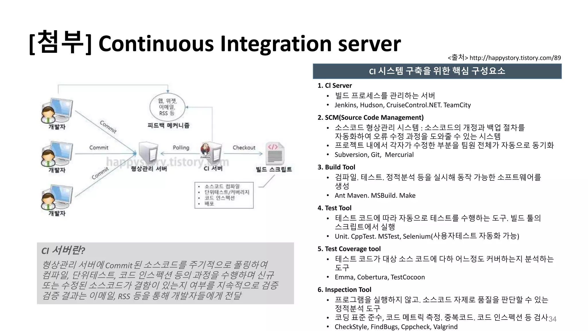 [첨부] Continuous Integration server
1. Cl Server
• 빌드 프로세스를 관리하는 서버
• Jenkins, Hudson, CruiseControl.NET. TeamCity
2. SCM(Source Code Management)
• 소스코드 형상관리 시스템 : 소스코드의 개정과 백업 절차를
자동화하여 오류 수정 과정을 도와줄 수 있는 시스템
• 프로젝트 내에서 각자가 수정한 부분을 팀원 전체가 자동으로 동기화
• Subversion, Git, Mercurial
3. Build Tool
• 검파일. 테스트. 정적분석 등을 실시해 동작 가능한 소프트웨어를
생성
• Ant Maven. MSBuild. Make
4. Test Tool
• 테스트 코드에 따라 자동으로 테스트를 수행하는 도구. 빌드 툴의
스크립트에서 실행
• Unit. CppTest. MSTest, Selenium(사용자테스트 자동화 가능)
5. Test Coverage tool
• 테스트 코드가 대상 소스 코드에 다하 어느정도 커버하는지 분석하는
도구
• Emma, Cobertura, TestCocoon
6. Inspection Tool
• 프로그램을 실행하지 않고. 소스코드 자제로 품질을 판단할 수 있는
정적분석 도구
• 코딩 표준 준수, 코드 메트릭 측정. 중복코드. 코드 인스펙션 등 검사
• CheckStyle, FindBugs, Cppcheck, Valgrind
34
<출처> http://happystory.tistory.com/89
CI 서버란?
형상관리 서버에 Commit된 소스코드를 주기적으로 폴링하여
컴파일, 단위테스트, 코드 인스펙션 등의 과정을 수행하며 신규
또는 수정된 소스코드가 결함이 있는지 여부를 지속적으로 검증
검증 결과는 이메일, RSS 등을 통해 개발자들에게 전달
CI 시스템 구축을 위한 핵심 구성요소
 