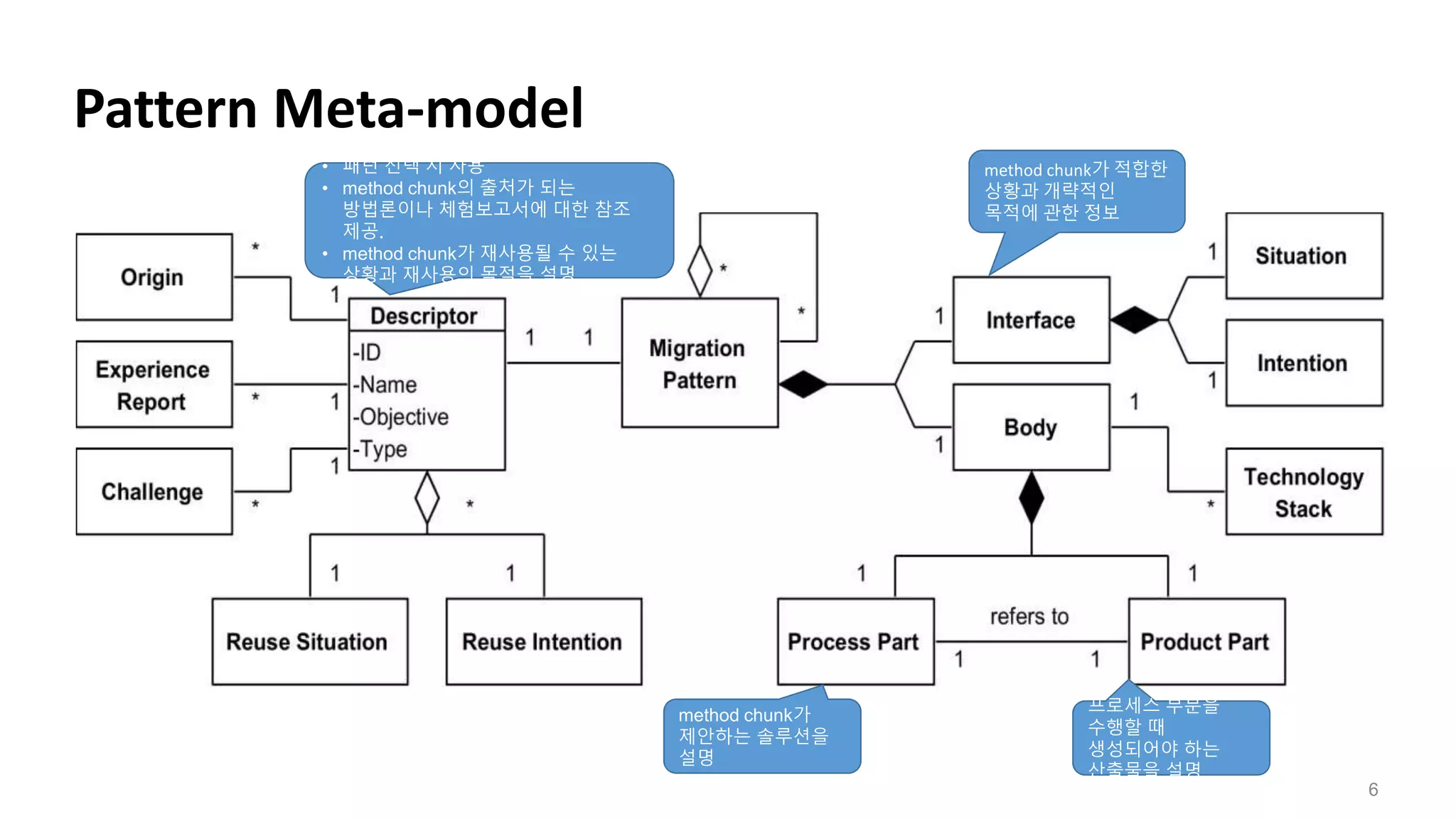 Pattern Meta-model
6
method chunk가 적합한
상황과 개략적인
목적에 관한 정보
method chunk가
제안하는 솔루션을
설명
프로세스 부분을
수행할 때
생성되어야 하는
산출물을 설명
• 패턴 선택 시 사용
• method chunk의 출처가 되는
방법론이나 체험보고서에 대한 참조
제공.
• method chunk가 재사용될 수 있는
상황과 재사용의 목적을 설명
 
