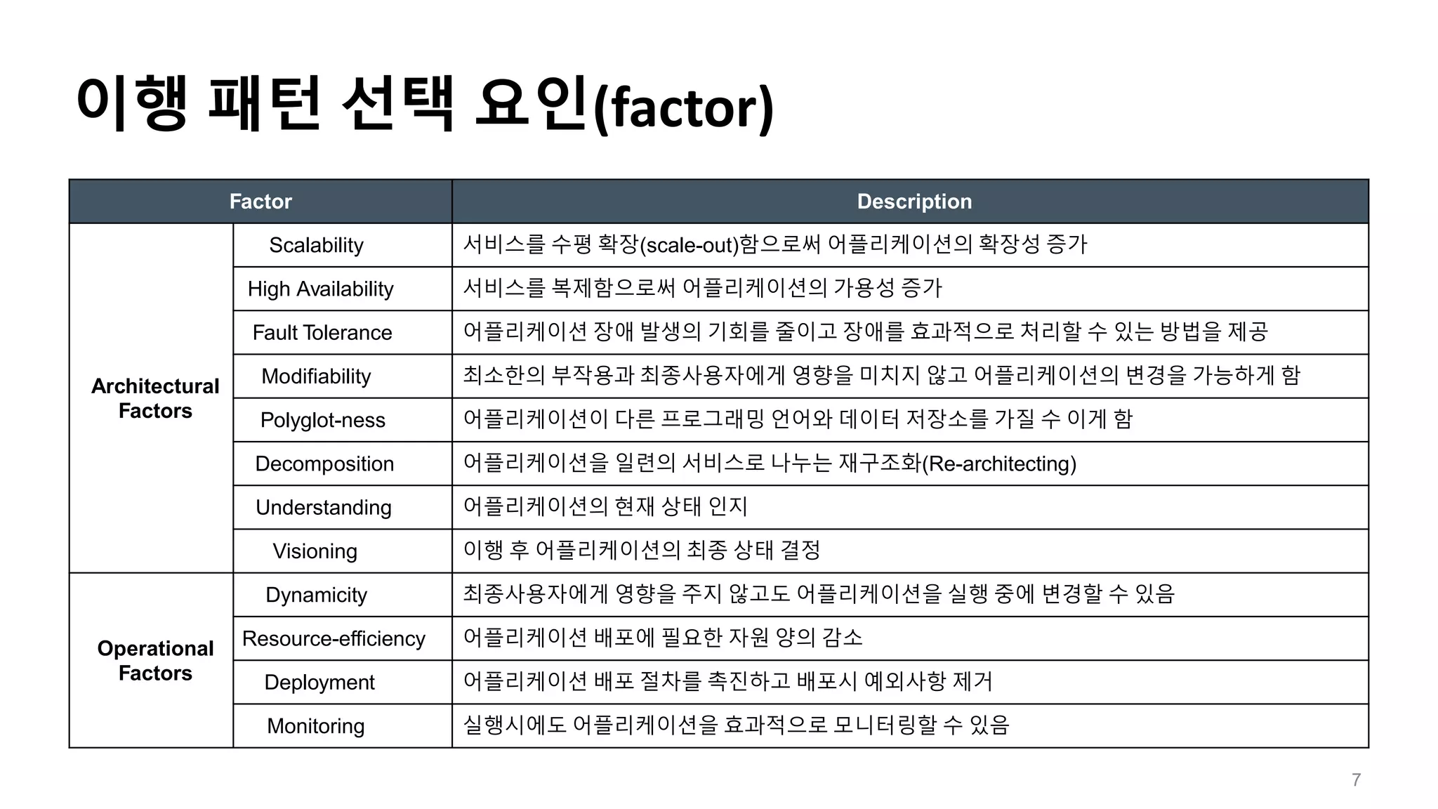 이행 패턴 선택 요인(factor)
7
Factor Description
Architectural
Factors
Scalability 서비스를 수평 확장(scale-out)함으로써 어플리케이션의 확장성 증가
High Availability 서비스를 복제함으로써 어플리케이션의 가용성 증가
Fault Tolerance 어플리케이션 장애 발생의 기회를 줄이고 장애를 효과적으로 처리할 수 있는 방법을 제공
Modifiability 최소한의 부작용과 최종사용자에게 영향을 미치지 않고 어플리케이션의 변경을 가능하게 함
Polyglot-ness 어플리케이션이 다른 프로그래밍 언어와 데이터 저장소를 가질 수 이게 함
Decomposition 어플리케이션을 일련의 서비스로 나누는 재구조화(Re-architecting)
Understanding 어플리케이션의 현재 상태 인지
Visioning 이행 후 어플리케이션의 최종 상태 결정
Operational
Factors
Dynamicity 최종사용자에게 영향을 주지 않고도 어플리케이션을 실행 중에 변경할 수 있음
Resource-efficiency 어플리케이션 배포에 필요한 자원 양의 감소
Deployment 어플리케이션 배포 절차를 촉진하고 배포시 예외사항 제거
Monitoring 실행시에도 어플리케이션을 효과적으로 모니터링할 수 있음
 