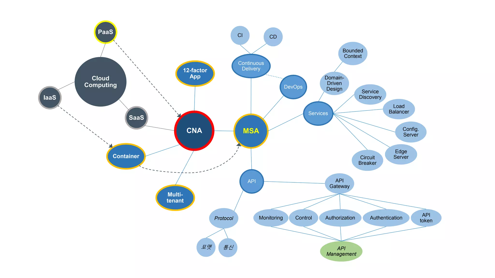 Cloud
Computing
CNA
PaaS
IaaS
SaaS
Container
12-factor
App
Multi-
tenant
MSA
Continuous
Delivery
CI CD
DevOps
API API
Gateway
Protocol
통신포맷
AuthenticationAuthorizationControlMonitoring
API
token
API
Management
Services
Domain-
Driven
Design
Bounded
Context
Service
Discovery
Load
Balancer
Circuit
Breaker
Config.
Server
Edge
Server
 