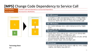[MP5] Change Code Dependency to Service Call
16
적용 상황 (Context)
의문 사항 (Problem)
해결 방안 (Solution)
Technology Stack
N/A
단점 (Challenge)
• 소프트웨어 시스템은 microservices 아키텍처 스타일을 사용할 수
있도록 일련의 작은 서비스들로 분해되어 있으나 시스템의 어떤
구성 요소는 여전히 다른 서비스나 구성요소에 의존해서 실행
Reuse Intention Transform code-level dependency to service-level dependency
Reuse Situation Decomposition, Modifiability
• 코드 수준의 의존성을 서비스 수준의 의존성으로 바꾸는 적절한
시기?
• 적절하지 않은 때는 언제인가?
• 라이브러리의 종속성을 제거하고 메서드 호출 대신 서비스 호출을
사용하는 것은 때로는 성능 문제 야기
• 가능한 서비스 코드는 별도로 유지 : 서비스간 코드 종속성 배재
• 내부 개체나 인터페이스 스키마를 공유는 금지
• 거의 변경되지 않는 공통 라이브러리로 공유되는 코드(예 : 문자열
조작 라이브러리)는 공유하는 것이 합리적
• 공유하기 어려운 기능은 서비스로 만들어 공유
 