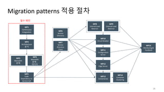 Migration patterns 적용 절차
28
MP1
Continuous
Integration
MP2
Architecture
분석
MP3
Monolith
분해
MP4
Monolith
분해 -
데이터
MP5
Code
Dependency to
Service Call
MP6
Service
Directory
MP7
Service
Directory
Client
MP8
Internal Load
Balancer
MP9
External Load
Balancer
MP10
Circuit Breaker
MP11
Configuration
Server
MP12
Edge Server
MP13
Containerize
MP14
Container
Clustering
MP15
Monitoring &
Feedback
필수 패턴
 