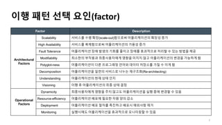 이행 패턴 선택 요인(factor)
7
Factor Description
Architectural
Factors
Scalability 서비스를 수평 확장(scale-out)함으로써 어플리케이션의 확장성 증가
High Availability 서비스를 복제함으로써 어플리케이션의 가용성 증가
Fault Tolerance 어플리케이션 장애 발생의 기회를 줄이고 장애를 효과적으로 처리할 수 있는 방법을 제공
Modifiability 최소한의 부작용과 최종사용자에게 영향을 미치지 않고 어플리케이션의 변경을 가능하게 함
Polyglot-ness 어플리케이션이 다른 프로그래밍 언어와 데이터 저장소를 가질 수 이게 함
Decomposition 어플리케이션을 일련의 서비스로 나누는 재구조화(Re-architecting)
Understanding 어플리케이션의 현재 상태 인지
Visioning 이행 후 어플리케이션의 최종 상태 결정
Operational
Factors
Dynamicity 최종사용자에게 영향을 주지 않고도 어플리케이션을 실행 중에 변경할 수 있음
Resource-efficiency 어플리케이션 배포에 필요한 자원 양의 감소
Deployment 어플리케이션 배포 절차를 촉진하고 배포시 예외사항 제거
Monitoring 실행시에도 어플리케이션을 효과적으로 모니터링할 수 있음
 