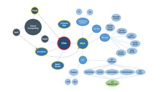 Cloud
Computing
CNA
PaaS
IaaS
SaaS
Container
12-factor
App
Multi-
tenant
MSA
Continuous
Delivery
CI CD
DevOps
API API
Gateway
Protocol
통신포맷
AuthenticationAuthorizationControlMonitoring
API
token
API
Management
Services
Domain-
Driven
Design
Bounded
Context
Service
Discovery
Load
Balancer
Circuit
Breaker
Config.
Server
Edge
Server
 