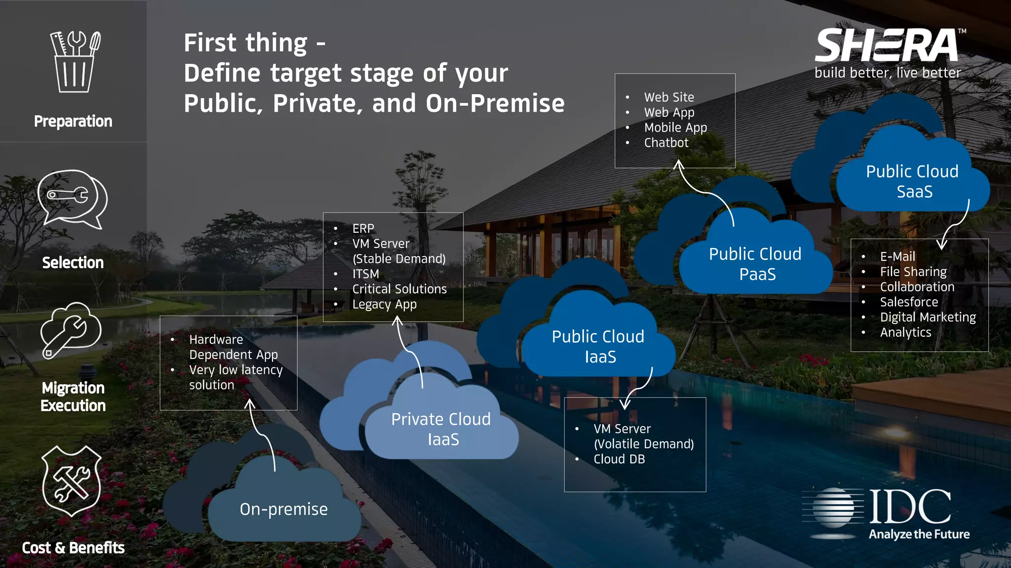 build better, live better
First thing -
Define target stage of your
Public, Private, and On-Premise
Public Cloud
SaaS
Public Cloud
PaaS
Public Cloud
IaaS
Private Cloud
IaaS
On-premise
• E-Mail
• File Sharing
• Collaboration
• Salesforce
• Digital Marketing
• Analytics
• Web Site
• Web App
• Mobile App
• Chatbot
• VM Server
(Volatile Demand)
• Cloud DB
• ERP
• VM Server
(Stable Demand)
• ITSM
• Critical Solutions
• Legacy App
• Hardware
Dependent App
• Very low latency
solution
 