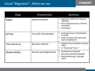 Cloud “Migration”…What we see


         Stage         Characterized                   Summary
Rogue             Experimentation            Against or before an internal
                                              mandate
                                             Pure simplicity versus internal
                                              processes
                                             Cool factor

Ad Hoc            Fun with Virtualization    Leverage server virtualization
                                              in cloud
                                             Only increases risk (and cost)
                                              due to duplication

Trial and Error   Business Interest          Opportunity to deliver business
                                              value
                                             In “Cloud we Trust…”

Responsibility    Service Level Agreement    Architecture analyzed
                                             Business penalties palpable
                                             Real refactoring / redesign
                                              starts
 