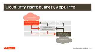 |
Cloud Entry Points: Business, Apps, Infra
10Cloud Migration Strategies
application
transformation
business (process)
transformation
infrastructure
transformation
outside-in
inside-out
 