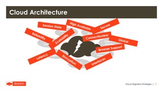 |
Cloud Architecture
Cloud Migration Strategies 17
AuthN/AuthZ
Protocols
Storage
Capabilities
(Web) Farm
Support
Network
Protocols
Data
Data Security
(A)Sync
Interfaces
Date/Time
Handling
 