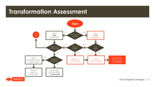 |
Transformation Assessment
18Cloud Migration Strategies
 