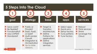 |
5 Steps Into The Cloud
19Cloud Migration Strategies
basestrategy apps services
1 2 3 4 5
► Public or
Private?
► SaaS, PaaS,
or IaaS?
► Multi-vendor
Cloud?
► Integration &
Orchestration
► Up-to-date
versions.
► Target &
Transition
Architecture
► Define
Patterns for
applications
► Define
Integration
services
► Select apps
► Quick-wins
► Setup factory
► Tune patterns
► Tune factory
► Save costs?
► Be flexible?
► Functionality?
► Less CAPEX?
► Standards?
► Reboot
► Think services
► Shrink
► Leverage the
Cloud
goal
 
