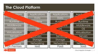 |
On Premises
The Cloud Platform
Cloud Migration Strategies
Networking
Storage
Servers
Virtualization
OS
Middleware
Runtime
Data
Applications
IaaS
Networking
Storage
Servers
Virtualization
OS
Middleware
Runtime
Data
Applications
PaaS
Networking
Storage
Servers
Virtualization
OS
Middleware
Runtime
Data
Applications
SaaS
Networking
Storage
Servers
Virtualization
OS
Middleware
Runtime
Data
Applications
4
 