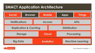 |
SMACT Application Architecture
8Cloud Migration Strategies
Social ThingsMobile AppsBrowser
APIsNotifications Access
Storage Processing
Big Data Machine Learning
DistributionReplication & Caching
Cloud
Analytics
 