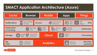 |
SMACT Application Architecture (Azure)
9Cloud Migration Strategies
Social ThingsMobile AppsBrowser
APIsNotifications Access
Storage Processing
Big
Data
Machine
Learning
Distribution
Replication
& Caching
Cloud
Analytics
Web
Sites
Azure Mobile
Services
API
Mngt
Azure Active
Directory
SQL Data
Sync
REDIS
Cache
Storage
Queue
Service
Bus
Storage
Table
Azure SQL
Database
Worker
Roles
HDInsight
(Hadoop)
Machine
Learning
 