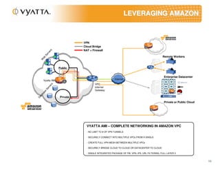 LEVERAGING AMAZON



                              VPN
                              Cloud Bridge
                s             NAT + Firewall
              er
            rv
        Se



                                                                                             Remote Workers
     eb
 W




                    Public


                                                                                              Enterprise Datacenter
                                                      Internet
      Vyatta AMI                                                                               VM   VM
                                      VPC
               s
             er




                                                                                               VM   VM
                                      Internet
           rv
        Se




                                      Gateway                                                       V
        e




                                                                                               VM
                                                                                                    M
    bas
 ta




                    Private
Da




                                                                                              Private or Public Cloud




                                VYATTA AMI – COMPLETE NETWORKING IN AMAZON VPC
                                                               AGGREGAT
                                - NO LIMIT TO # OF VPN TUNNELS
                                                               ION
                                - SECURELY CONNECT INTO MULTIPLE VPCs FROM A SINGLE

                                - CREATE FULL VPN MESH BETWEEN MULTIPLE VPCs

                                - SECURELY BRIDGE CLOUD TO CLOUD OR DATACENTER TO CLOUD

                                - SINGLE INTEGRATED PACKAGE OF FW, VPN, IPS, URL FILTERING, FULL LAYER 3


                                                                                                                        10
 