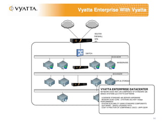 Vyatta Enterprise With Vyatta



            ROUTER
            FIREWALL
            VPN
            IPS




   SWITCH
                             10.0.0.0/24

                                   WEBSERVERS




                              10.3.0.0/24


                                 APPS & STORAGE

                             10.3.0.0/24
                  VYATTA ENTERPRISE DATACENTER
                         10.4.0.0/24
                  NETWORK EDGE AND LAN COMPRISED OF STANDARD x86-
                  BASED SYSTEMS APPS & STORAGE
                                and VYATTA SOFTWARE

                  - LEVERAGE STANDARD x86 SERVER HARDWARE
                                    DATABASE
                  - MODERN QUAD CORE + SYSTEMS DELIVER 10Gbps
                  PERFORMANCE 10.4.0.0/24
                  - SYSTEM SCALABILITY USING STANDARD COMPONENTS
                  - SOFTWARE – BASED UPGRADE PATH
                  - COST A FRACTION OF COMPARABLE CISCO / JNPR GEAR
                                  DATABASE



                                                                      11
 