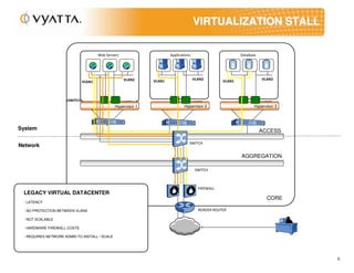 VIRTUALIZATION STALL

                                       Web Servers                     Applications                        Database




                                                     VLAN2     VLAN1                  VLAN2        VLAN1              VLAN2
                               VLAN1



                     vSWITCH
                                                Hypervisor 1                   Hypervisor 2                       Hypervisor 3




System                                                                                                                ACCESS

                                                                                  SWITCH
Network

                                                                                                           AGGREGATION

                                                                                       SWITCH



                                                                                        FIREWALL
 LEGACY VIRTUAL DATACENTER
                                                                                                                        CORE
 - LATENCY

 - NO PROTECTION BETWEEN VLANS                                                          BORDER ROUTER

 - NOT SCALABLE

 - HARDWARE FIREWALL COSTS

 - REQUIRES NETWORK ADMIN TO INSTALL / SCALE




                                                                                                                                 6
 