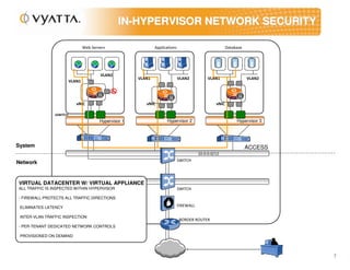 IN-HYPERVISOR NETWORK SECURITY

                                  Web Servers                    Applications                              Database




                                          VLAN2
                                                         VLAN1                  VLAN2           VLAN1                 VLAN2
                          VLAN1




                             vNIC                           vNIC                                    vNIC

                vSWITCH
                                          Hypervisor 1                 Hypervisor 2                             Hypervisor 3




System                                                                                                                ACCESS
                                                                                           10.0.0.0/12
                                                                                SWITCH
Network


VIRTUAL DATACENTER W/ VIRTUAL APPLIANCE
ALL TRAFFIC IS INSPECTED WITHIN HYPERVISOR                                      SWITCH

- FIREWALL PROTECTS ALL TRAFFIC DIRECTIONS
               AGGREGA
                TION
 ELIMINATES LATENCY                                                             FIREWALL

 INTER-VLAN TRAFFIC INSPECTION
                                                                                BORDER ROUTER
- PER-TENANT DEDICATED NETWORK CONTROLS

 PROVISIONED ON DEMAND




                                                                                                                               7
 