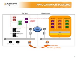 APPLICATION ON-BOARDING


                                  Data Center                           Cloud Environment



               VM
                                                                                            App Servers   Web Servers   Database Servers
                                         VM
               VM                                   Application
                           VM                       Workload                                   VM            VM               VM
                                         VM

                           VM                                                                  VM            VM               VM

                                                                                               VM            VM               VM
               VM   Other Tools                                   WAN
               VM   TestDev
                                                                                                            vSwitch
               VM   VM Management                                                                         Hypervisor

               VM   VDI




      VM             VM
Active Directory     DNS                        Vyatta                           Vyatta
                                                                                          L2 GRE Tunnel
                                                                                                +
                                                                                   IPSec VPN or OpenVPN (SSL)




                                                                                                                                           8
 