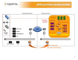 APPLICATION ON-BOARDING


                                        Enterprise Data Center         Cloud Environment




                                                                                                                                  VM
                                                                                                                        VM
                                                                                                                VM
                                                                                             Database Tier


                                                                       Compliance /
                                                                                         Application Tier
                                                                       Trust Model
                                                                        Preserved                                            Web Services Tier
                                                                                             VM

                                                                                                                                    VM
                                                                                             VM

                     VM   Other Tools                                                                                               VM
                                                                 WAN                         VM

                     VM   TestDev                                                                                                   VM
Physical                                                                                                      vSwitch
 N-Tier              VM   VM Management
                                                                                                             Hypervisor
                     VM   VDI




            VM             VM
      Active Directory     DNS                       Vyatta                     Vyatta
                                                                                         L2 GRE Tunnel
                                                                                               +
                                                                                  IPSec VPN or OpenVPN (SSL)




                                                                                                                                                 9
 