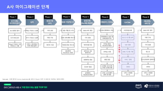 Cut over : 운영 중이던 Service Application을 내리고 (Down) 다른 시스템으로 이관하는 일련의 행위
AS-IS환경 분석
요구사항 분석
Cloud 구성요소 및
변경요소 식별
Phase-1 Phase-2
핵심 구성요소 설계
부가 구성요소 설계
서비스 (대/내외)
연계 점검/설계
서버 생성
자원 구성
데이터 이관
Phase-3
응용 개발 및 수정
응용 단위/통합 테스트
가용성/성능 테스트
MIG환경
Readiness 점검
AMI/서버 생성
구성 점검
데이터동기화
운영 AP, SW
환경구성
응용환경 점검
인프라 점검
운영환경
Readiness점검
이관수행계획서 작성
이행계획서 검토 및
보완(관련조직)
리허설 환경
Readiness점검
리허설 수행
결함 점검
운영팀 인수인계
(이관>운영)수행
운영 소프트웨어
설정 및 점검
사전작업수행
AS-IS 시스템 OFF
NW 전환
AWS 시스템 기동
서비스 점검
OPEN
서비스 안정화
(D+3)
AMI/서버 생성
자원 구성
구성 점검
테스트
인수인계내역 업데이트
OPEN
서비스 안정화
(D+3)
Phase-4 Phase-5 Phase-6 Phase-7 Phase-8
D
O
W
N
T
I
M
E
 