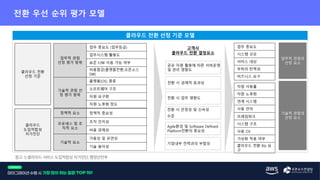 업무적 관점
선정 평가 항목
업무 중요도 (업무등급)
업무시스템 활용도
표준 F/W 사용 가능 여부
비용절감(플랫폼전환,오픈소스
SW)
기술적 관점 선
정 평가 항목
플랫폼(OS) 종류
소프트웨어 구조
자원 요구량
자원 노후화 정도
정책적 요소 정책적 중요성
프로세스 및 조
직적 요소
조직 인지성
비용 경제성
기술적 요소
가용성 및 유연성
기술 용이성
업무 중요도
시스템 규모
서비스 대상
부하의 탄력성
비즈니스 요구
자원 사용률
자원 노후화
연계 시스템
사용 언어
프레임워크
시스템 구조
사용 OS
가상화 적용 여부
클라우드 전환 Biz 요
구
클라우드 전환
선정 기준
클라우드
도입적합성
자가진단
업무적 관점의
선정 요소
기술적 관점의
선정 요소
전환 시 경제적 효과성
전환 시 업무 영향도
전환 시 안정성 및 신속성
수준
공유 자원 활용에 따른 서버운영
및 관리 영향도
고객사
클라우드 전환 결정요소
Agile환경 및 Software Defined
Platform전환의 중요성
기업내부 전략과의 부합성
 
