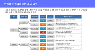 ▪ 리눅스 마이그레이션 시 재설치 및 데이터 로드
▪ 오라클 형태의 쿼리, 프로시저 수행
▪ TAC 형태의 클러스터 기능 지원
▪ 소스 스키마 및 프로시저 분석, 쿼리 변경 필요
▪ 애플리케이션 변경 및 기능 테스트 필요
예상 기간 및 내용
▪ 플랫폼 독립적인 부분으로 VM 설치만으로 기동
▪ 일반적인 경우 WAR당 3일 소요
▪ 리눅스용 C로 변환 필요- 재 컴파일 필요
▪ UNIX에서 시뮬레이션 후 리눅스 포팅
▪ 패키지 재설치 및 Add-On 소스 추가 필요
▪ 예) SAP, MQ, MDM 등
▪ Java는 플랫폼 독립적이라 소스 변경 요건이 적음
▪ 모듈당 전환/기동/테스트 기본까지 2일 소요
▪ 벤더 디스크립터에 대한 분석 및 추가 변환 작업 필요
▪ 보통의 경우 분석/변환/배포/테스트까지 5일 정도 소요
용도 유닉스 기반
Oracle
Oracle
Tibero
EDB
자체 개발 자바
DB 서버
WAS
응용 서버
WAR
EJB
자체 개발 자바
C/Tuxedo C/Tuxedo(Linux)
패키지 APP 패키지 App
리눅스 기반 난이도
下
中
下
中
下
上
下
상세분석필요
상세분석필요
상세분석필요
2일/모듈
3일/WAR
5일/업무
3일/모듈
2일/패키지
예상
소요일수
中
• 기존의 많은 U2C 프로젝트 진행 사항과 해당 내용을 기반으로 산정한 결과 리눅스로 전환 시 영역에 대한 난이도와
예상 소요 시간을 아래와 같이 나눌 수 있음
 