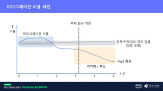 $
1 2 3 4 5
0
마이그레이션 거품
최적화 / 혁신
현재/아무것도 하지 않음
(성장 포함)
AWS 환경
투자 회수 기간
시간
비용
 